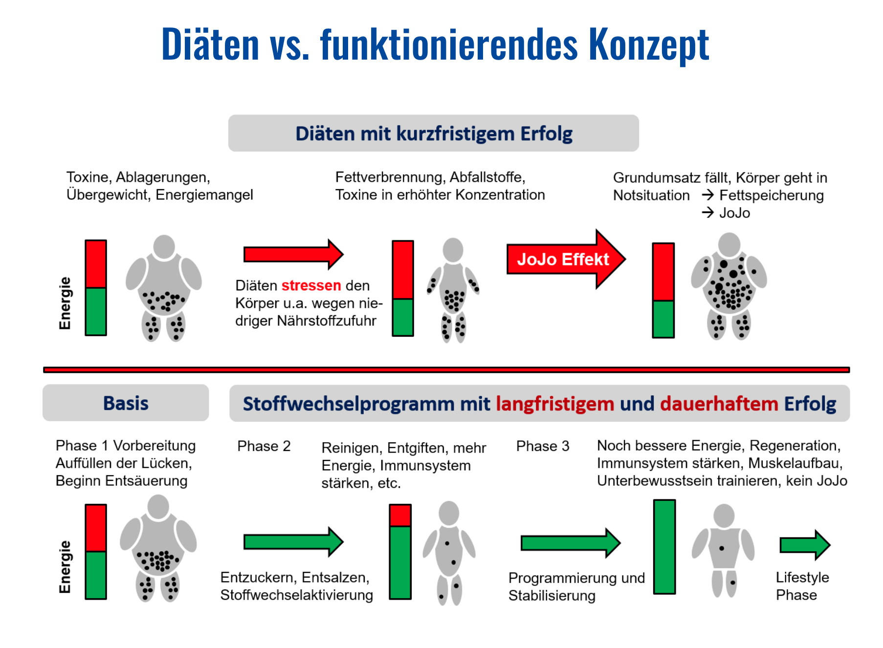 Diäten vs. funktionierendes Konzapt